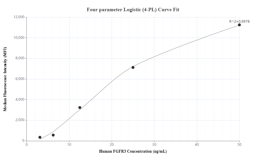 Cytometric bead array standard curve of MP00407-1
